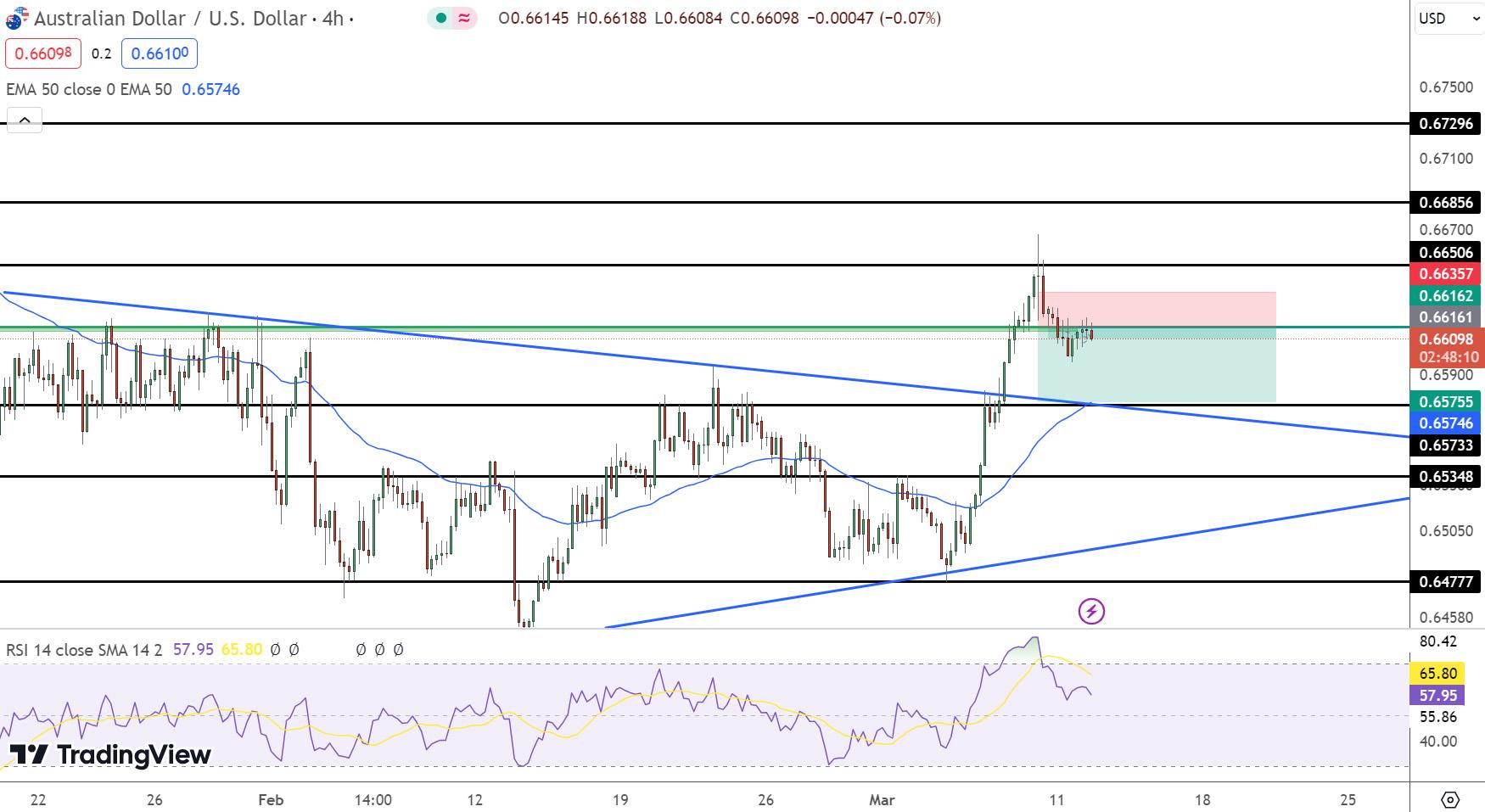 AUD/USD Price Chart - Source: Tradingview