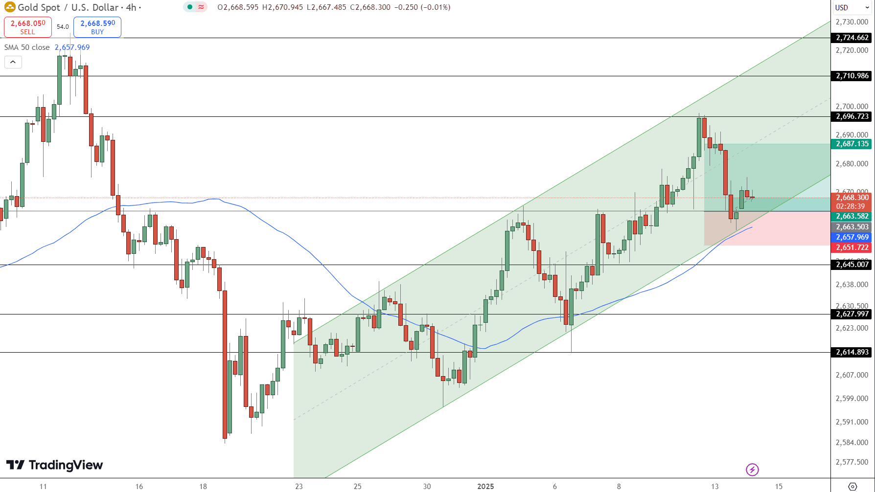 GOLD Price Chart - Source: Tradingview