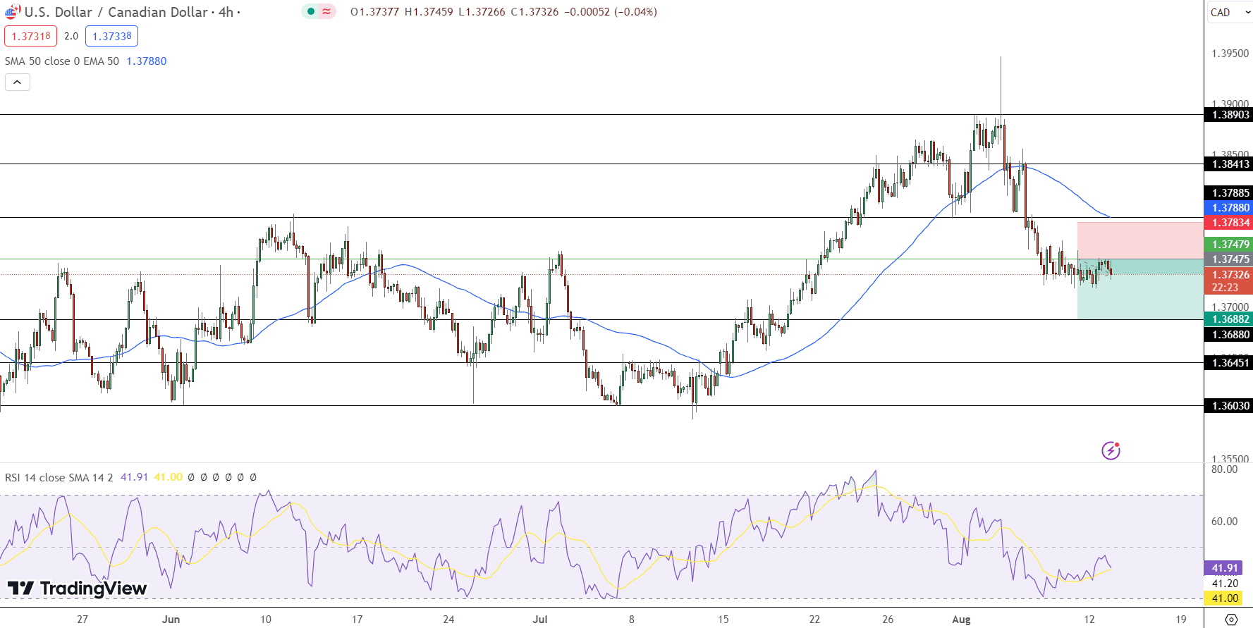 USD/CAD Price Chart - Source: Tradingview