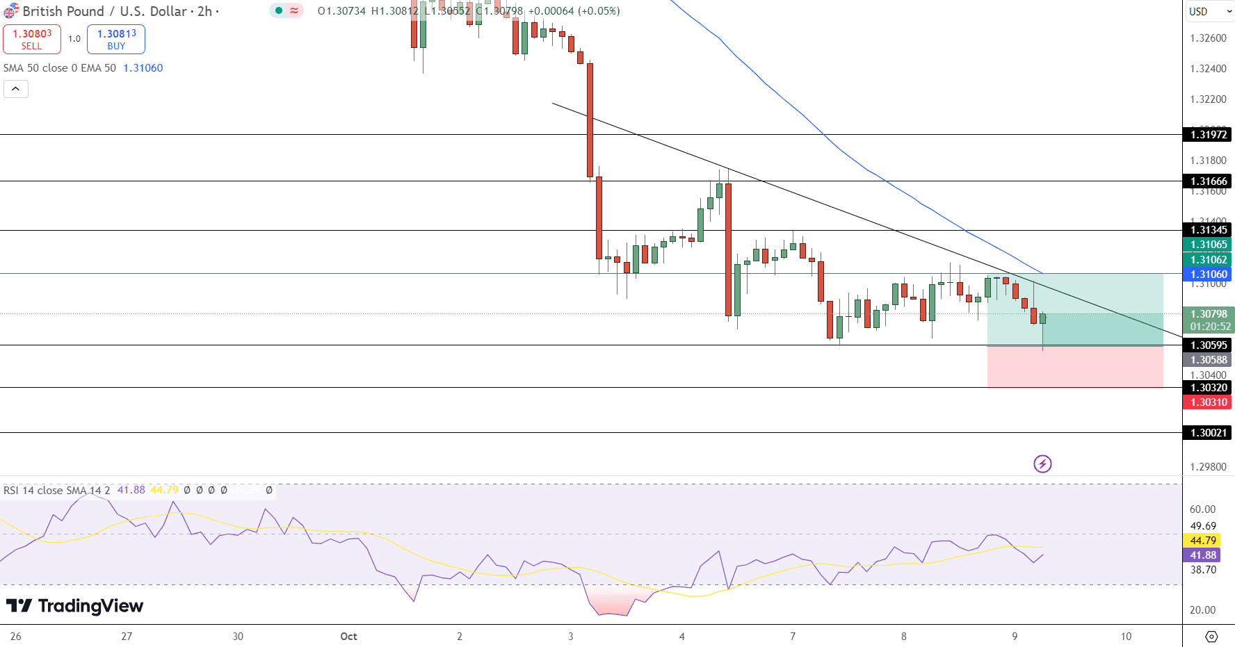 GBP/USD Price Chart - Source: Tradingview