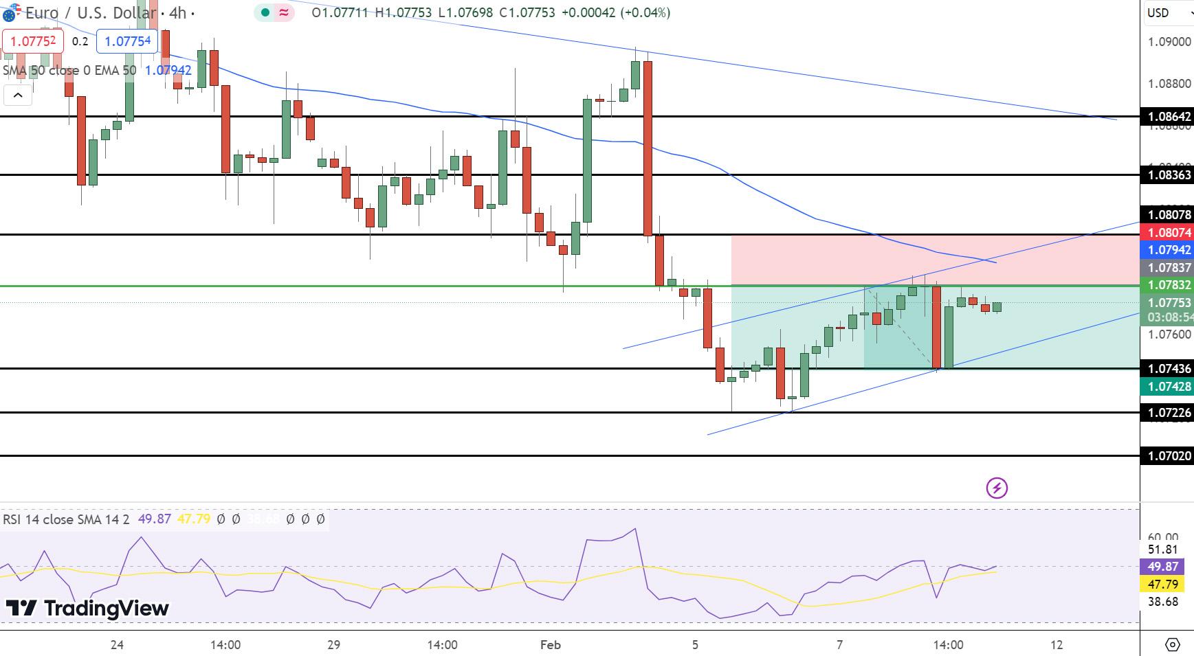 EUR/USD Price Chart - Source: Tradingview