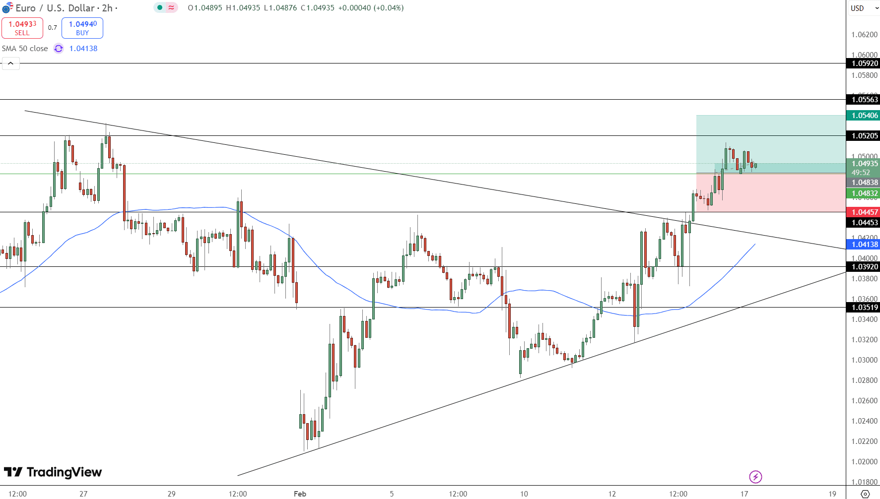 EUR/USD Price Chart - Source: Tradingview