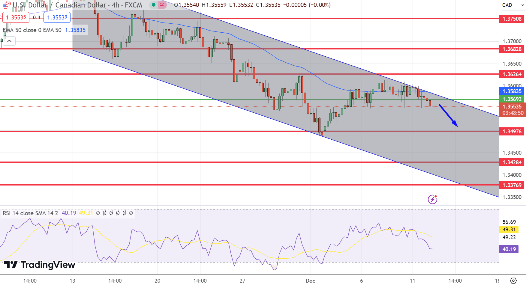 USD/CAD Price Chart – Source: Tradingview