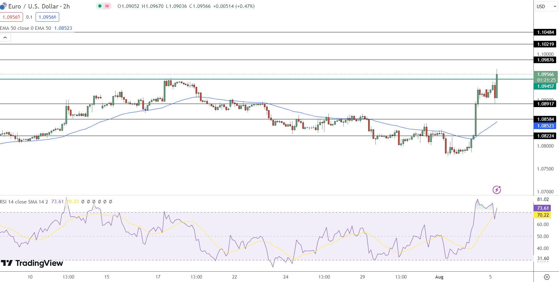 EUR/USD Price Chart - Source: Tradingview