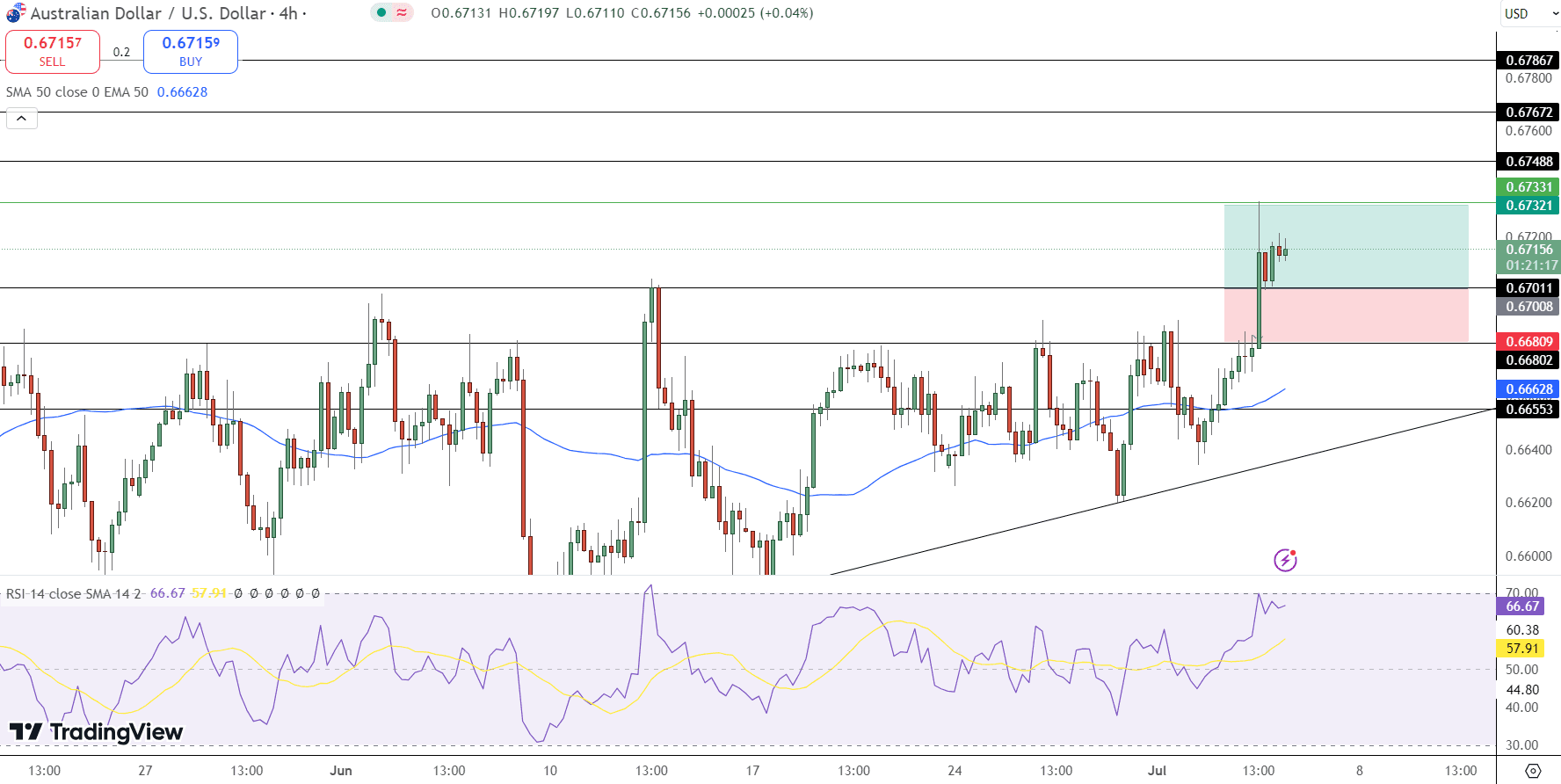 AUD/USD Price Chart - Source: Tradingview