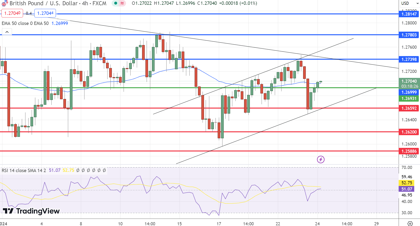 GBP/USD Price Chart - Source: Tradingview