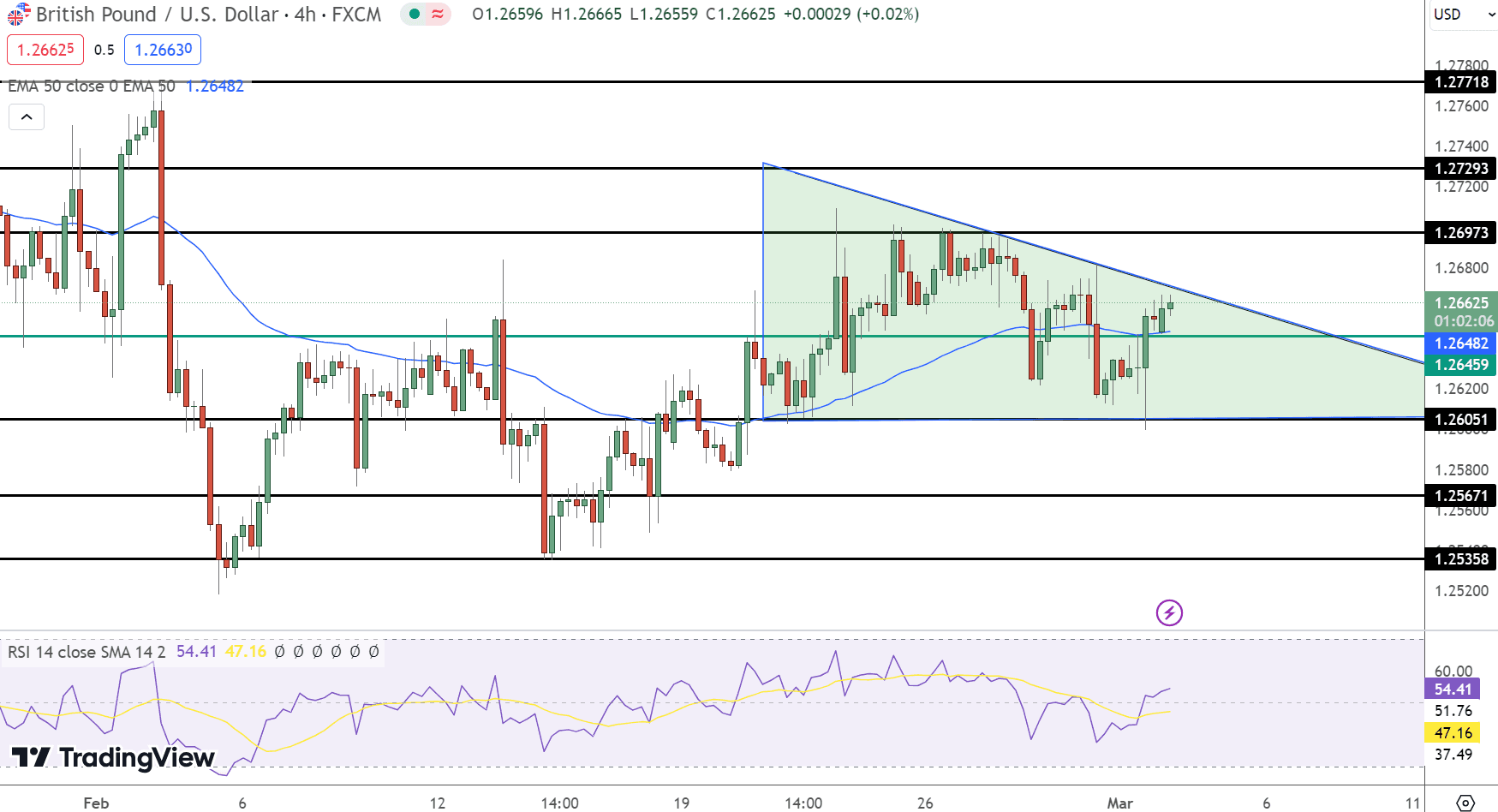 GBP/USD Price Chart - Source: Tradingview