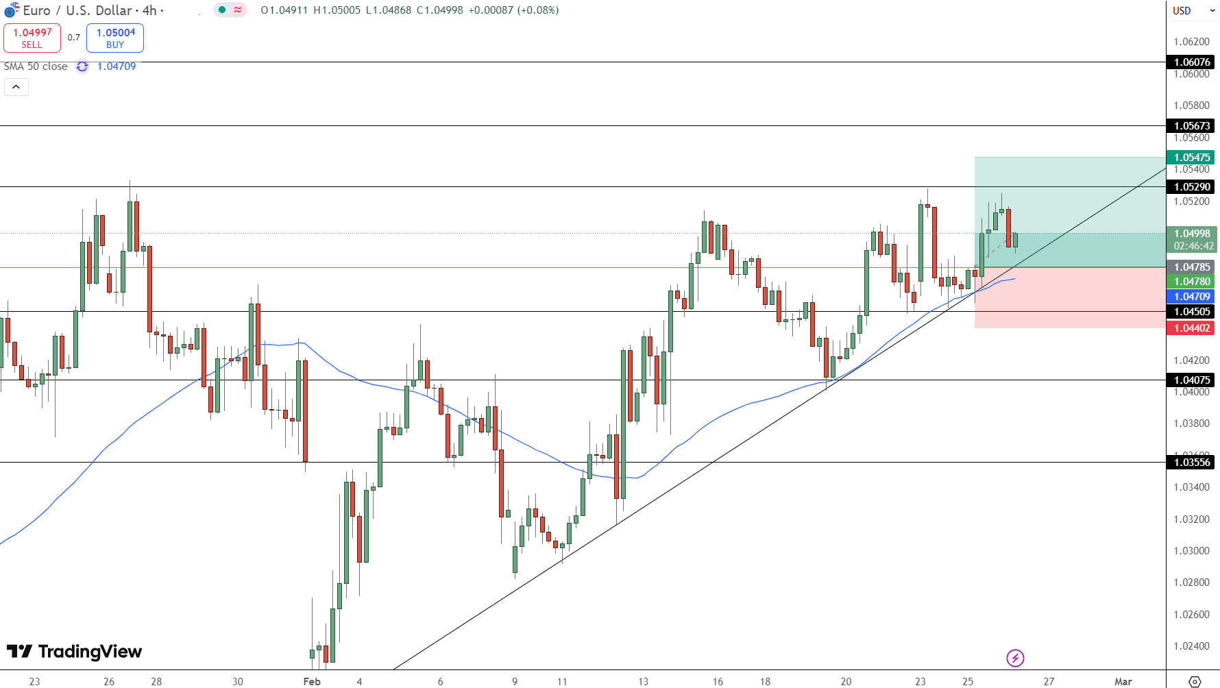 EUR/USD Price Chart - Source: Tradingview