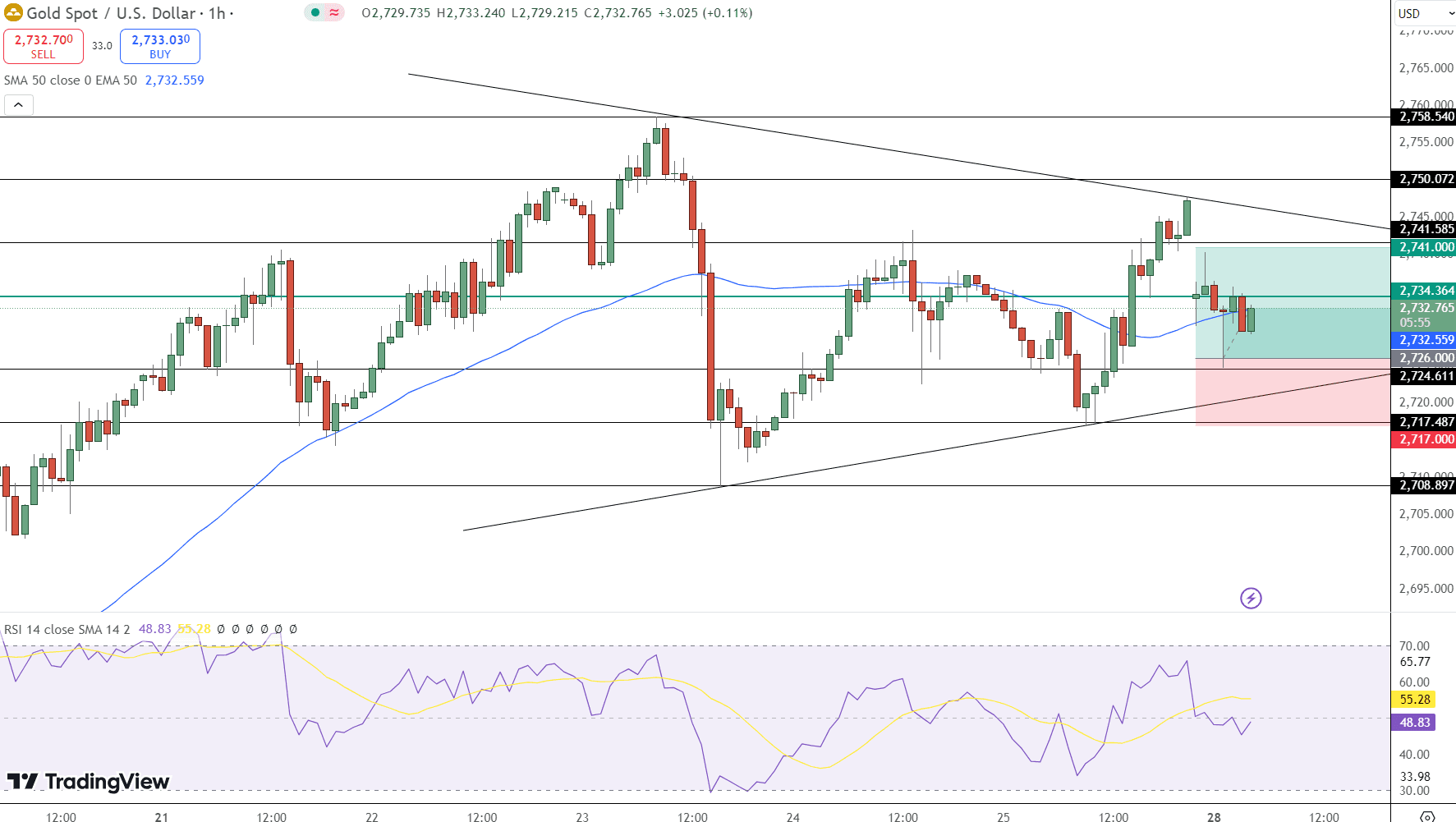 GOLD Price Chart - Source: Tradingview