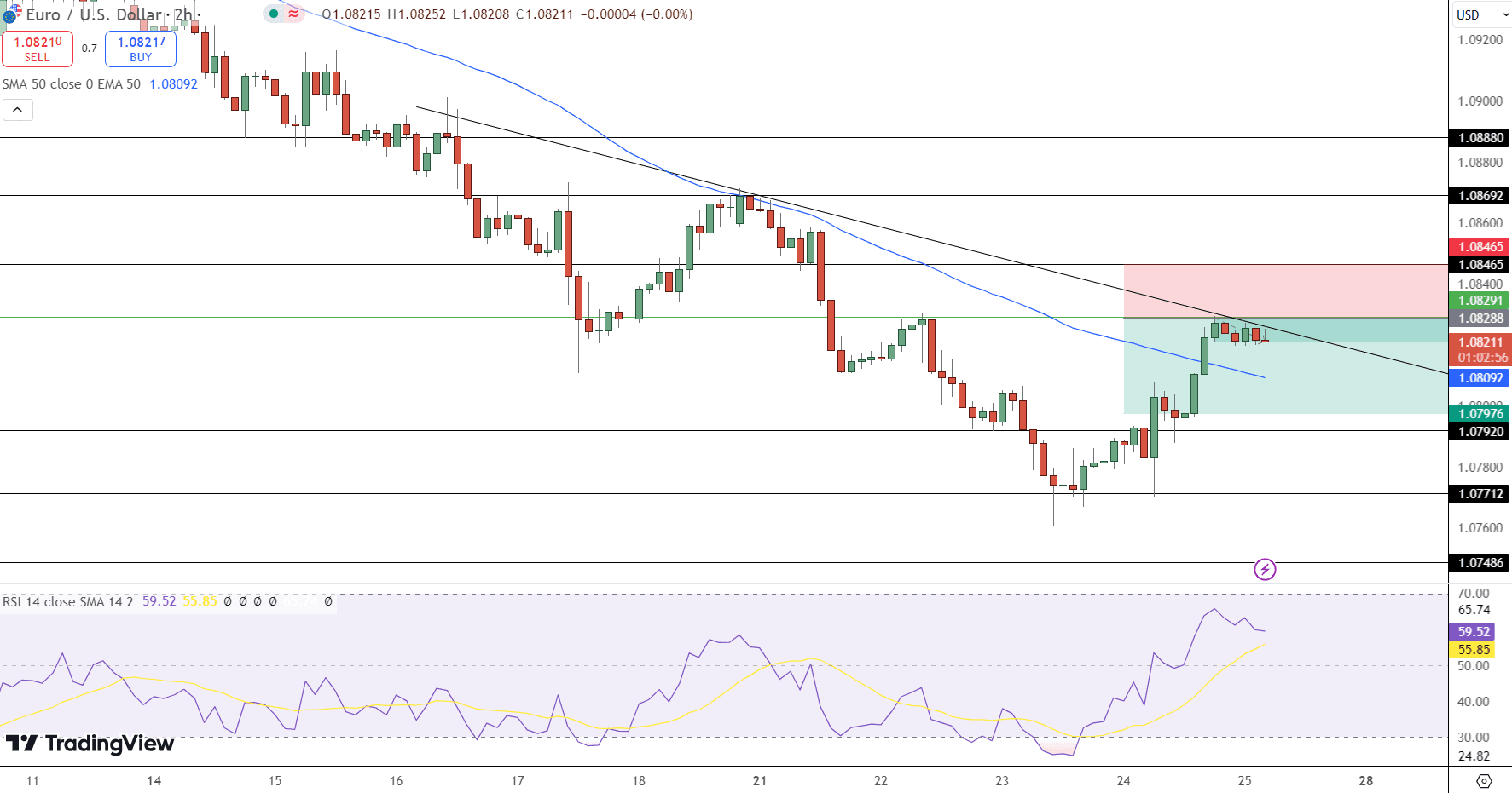 EUR/USD Price Chart - Source: Tradingview