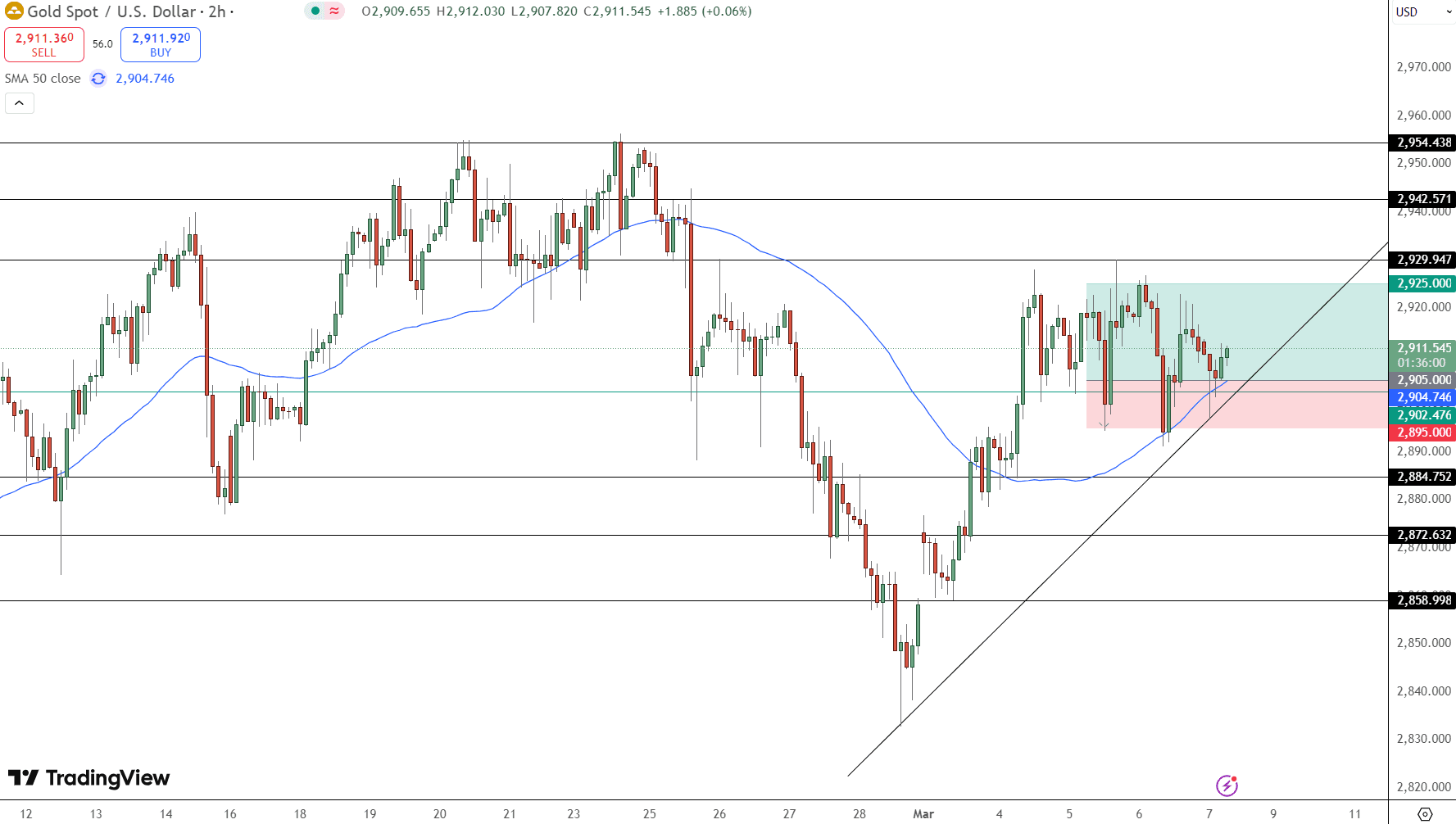 GOLD Price Chart - Source: Tradingview