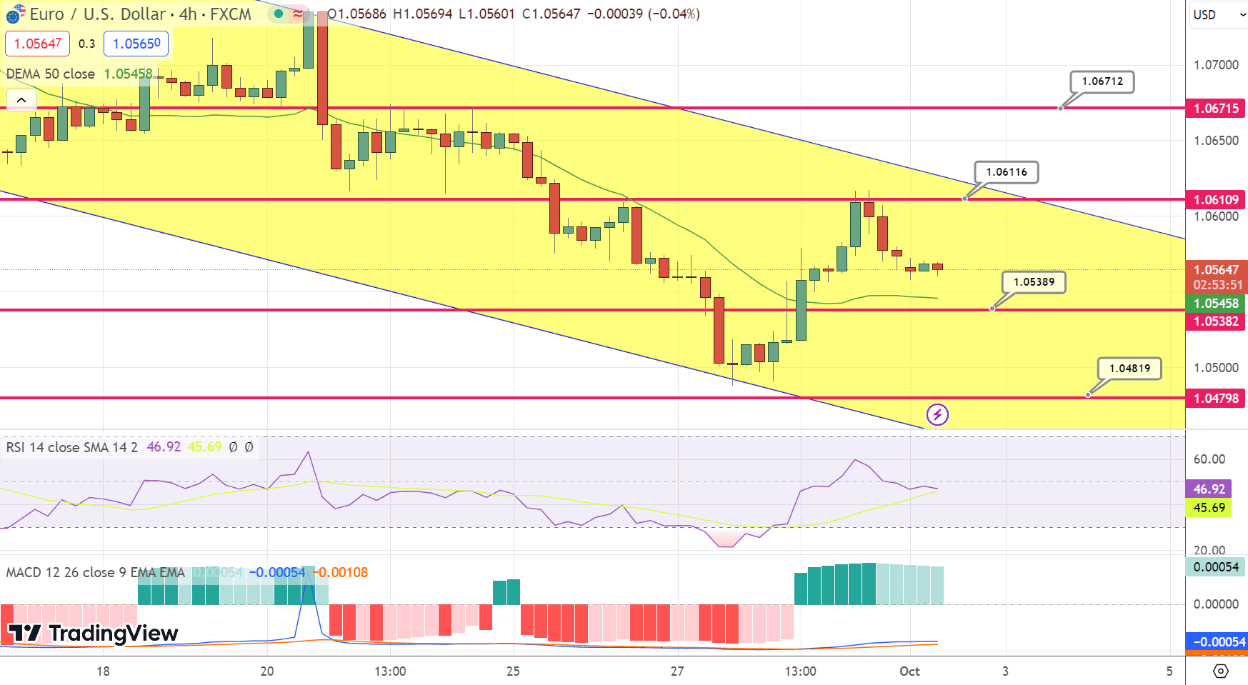 EUR/USD Price Chart – Source: Tradingview