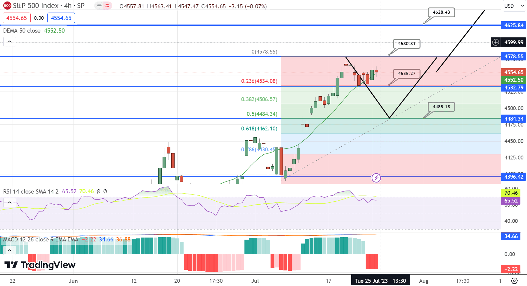 S&amp;P500 (SPX) Price Chart – Source: Tradingview