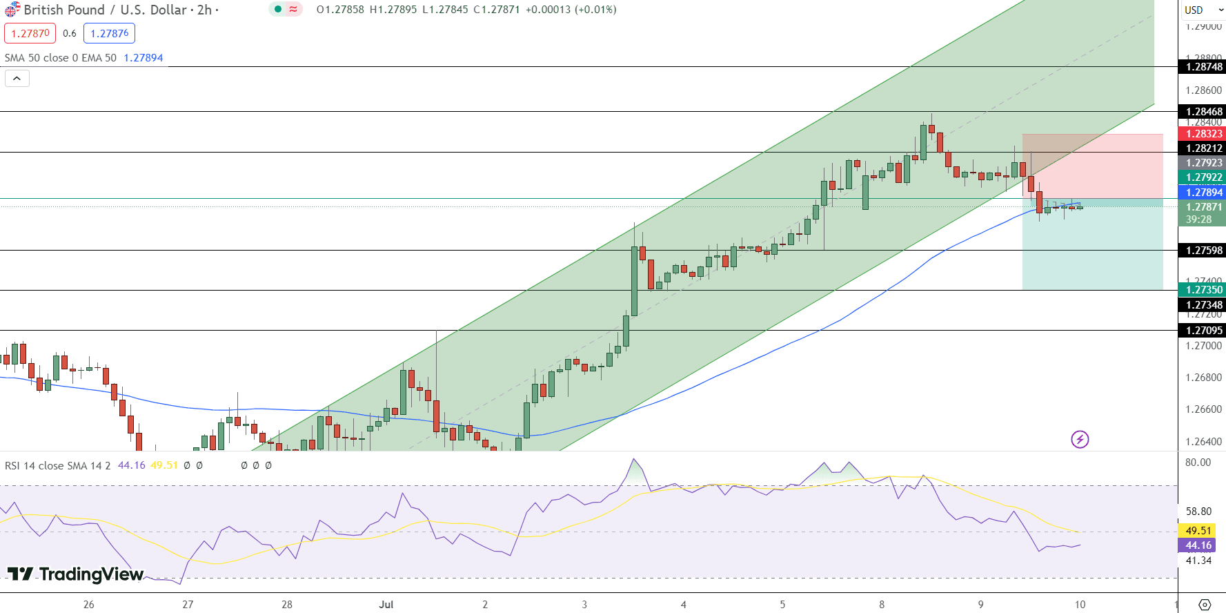 GBP/USD Price Chart - Source: Tradingview