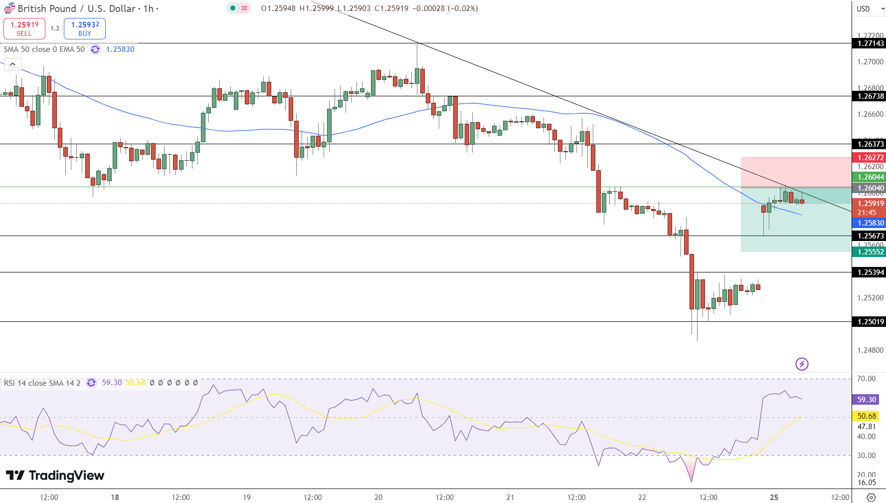 GBP/USD Price Chart - Source: Tradingview