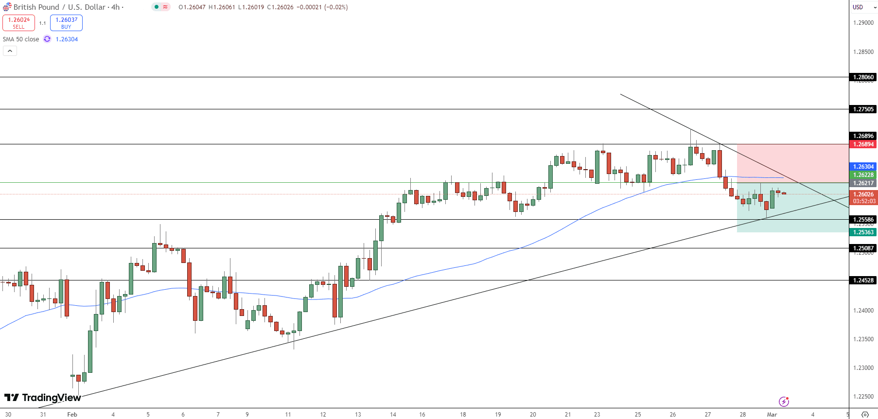 GBP/USD Price Chart - Source: Tradingview