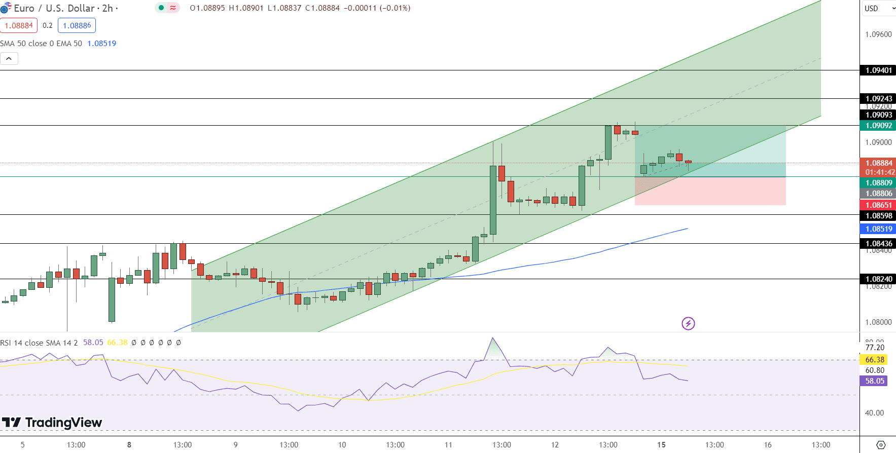 EUR/USD Price Chart - Source: Tradingview