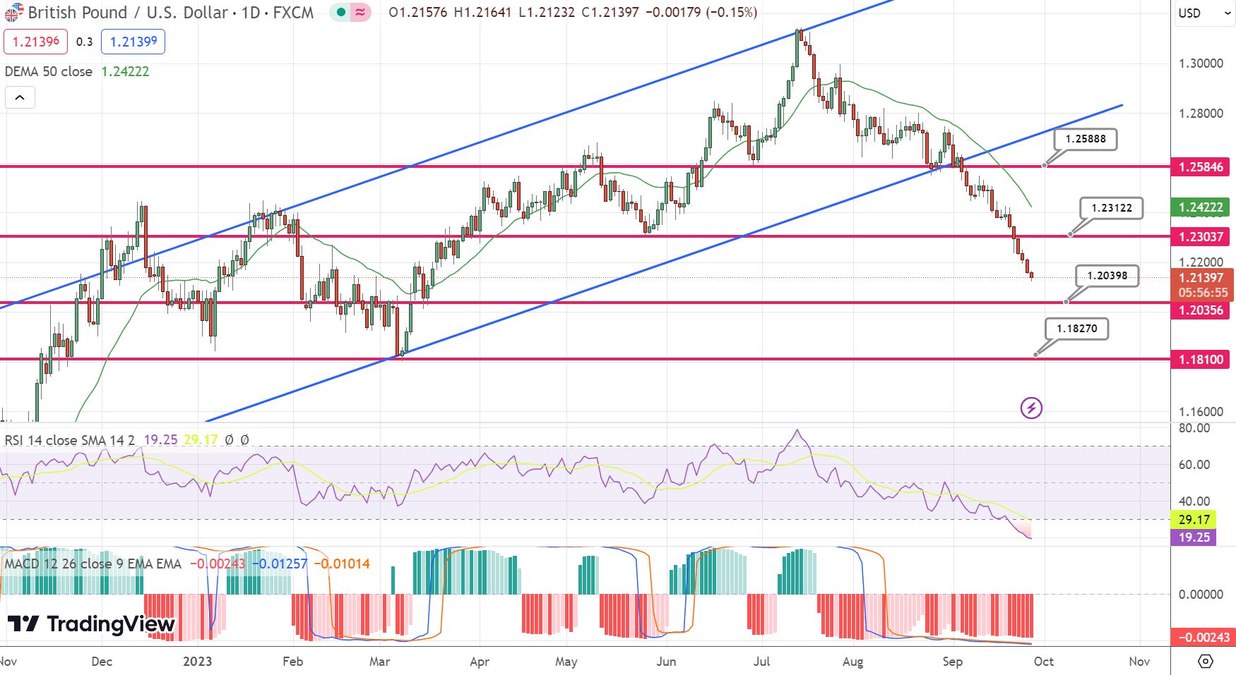 GBP/USD Price Chart – Source: Tradingview