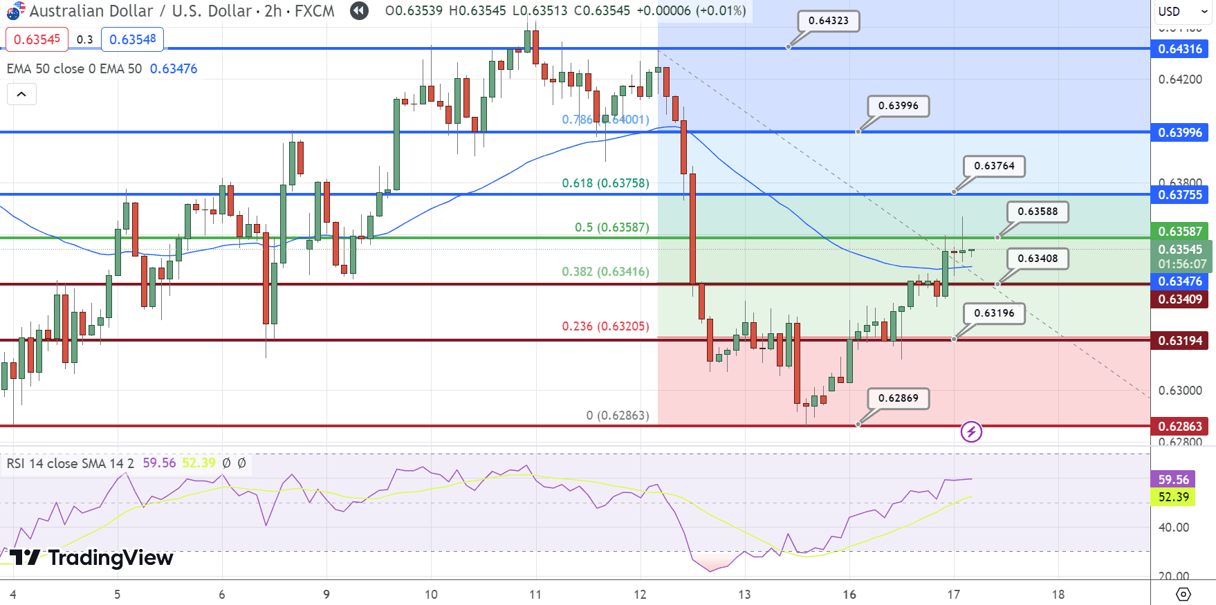 AUD/USD Price Chart – Source: Tradingview