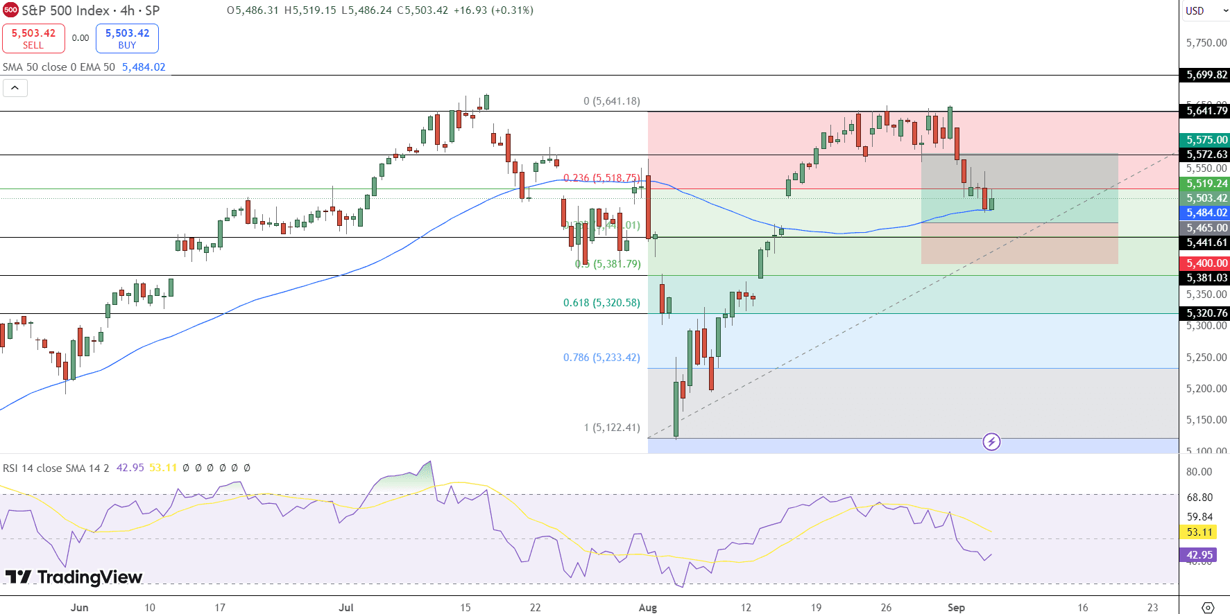 SPX Price Chart - Source: Tradingview