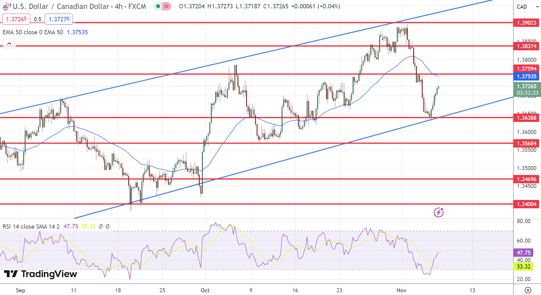 USD/CAD Price Chart – Source: Tradingview