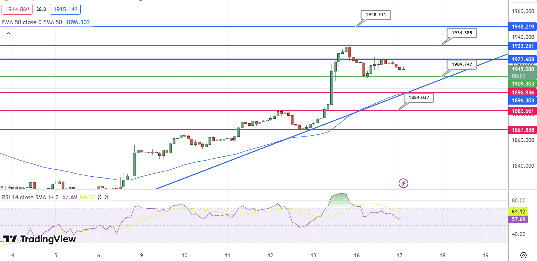 GOLD Price Chart – Source: Tradingview