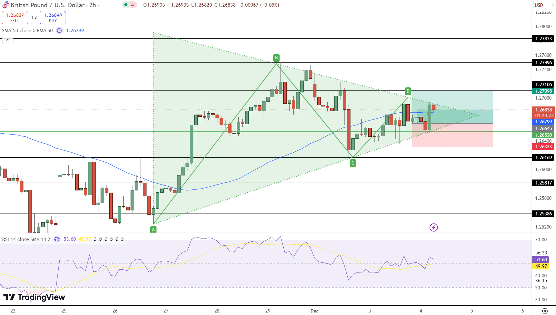 GBP/USD Price Chart - Source: Tradingview