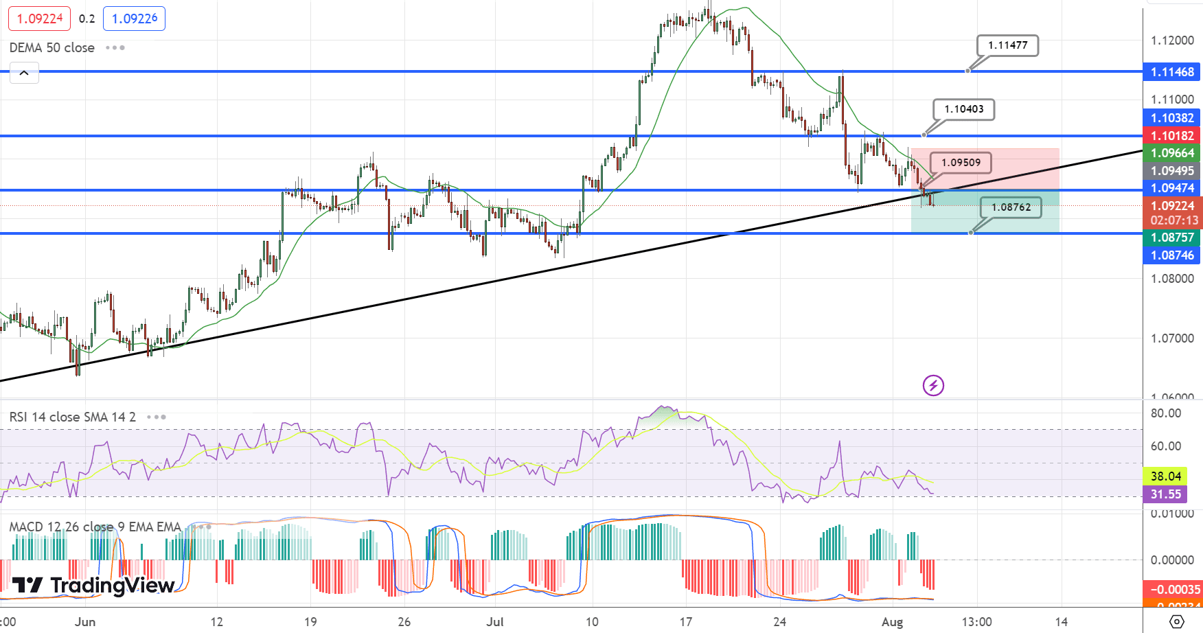 EUR/USD Price Chart – Source: Tradingview