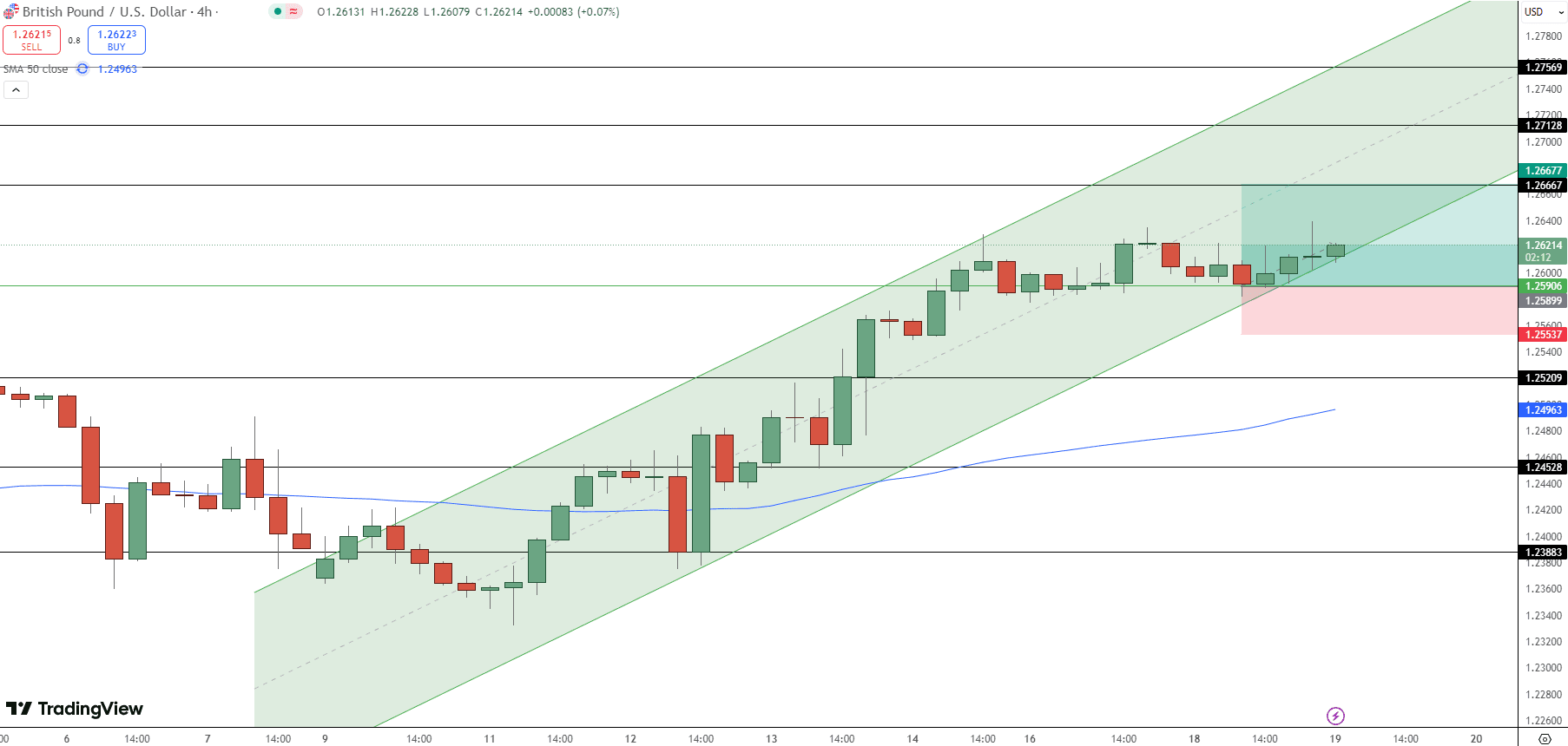 GBP/USD Price Chart - Source: Tradingview