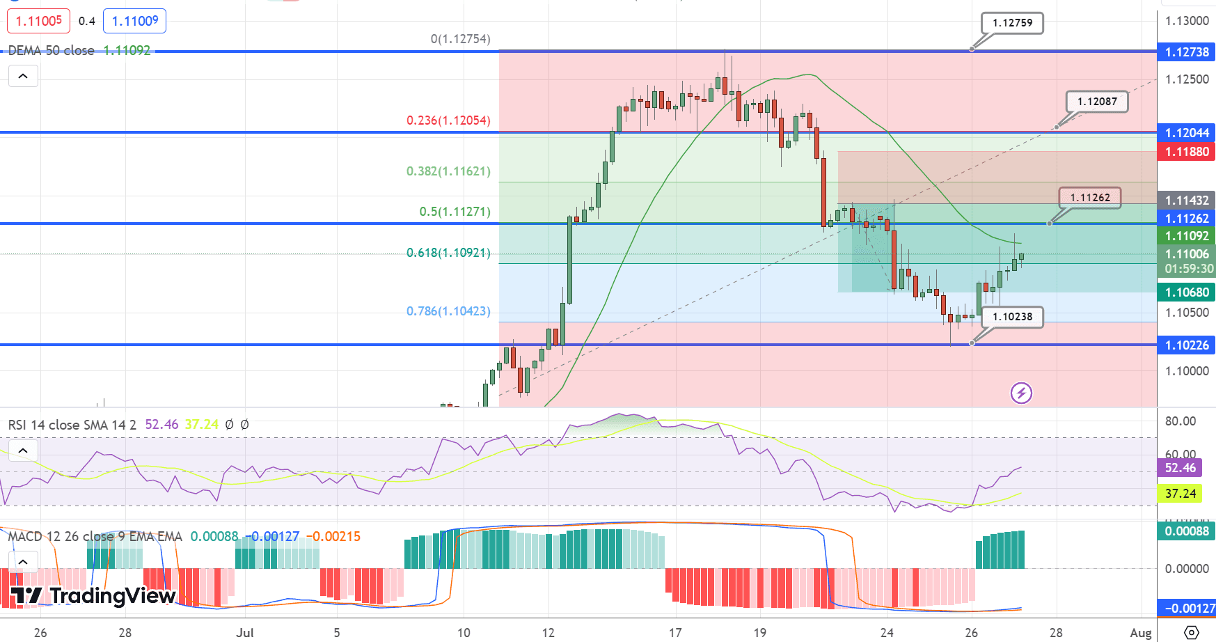 EUR/USD Price Chart – Source: Tradingview