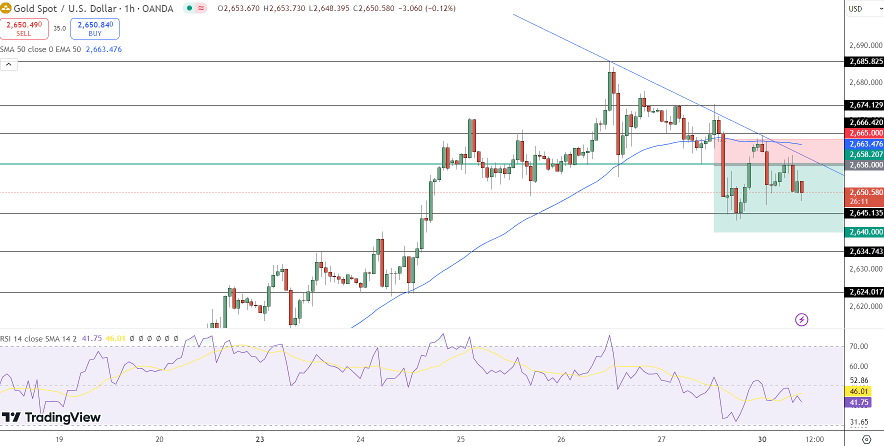 GOLD Price Chart - Source: Tradingview