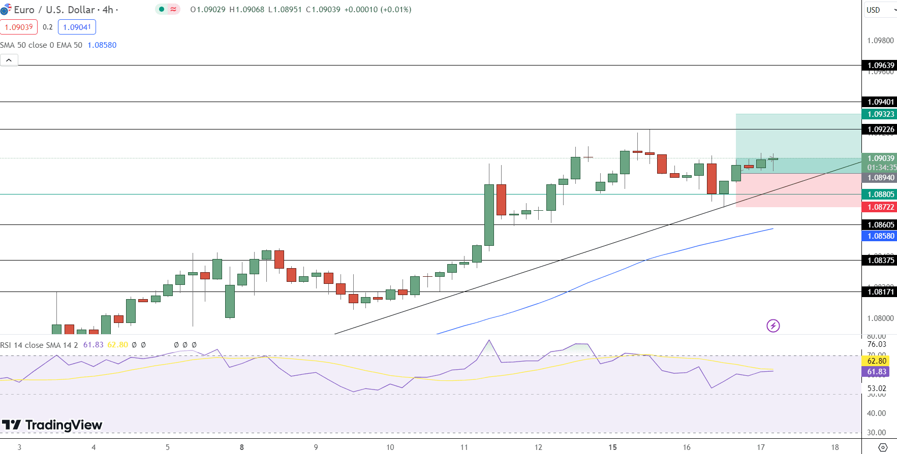 EUR/USD Price Chart - Source: Tradingview