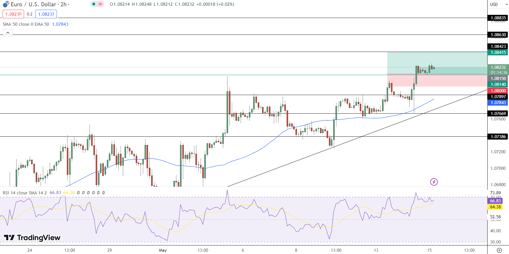 EUR/USD Price Chart - Source: Tradingview