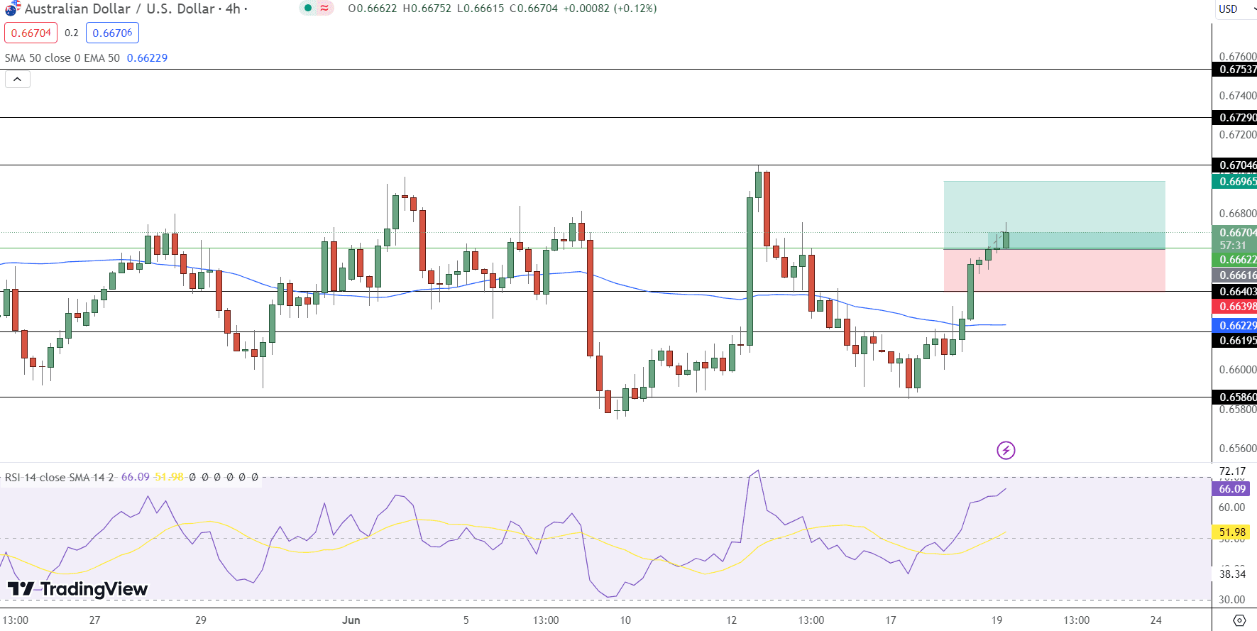 AUD/USD Price Chart - Source: Tradingview