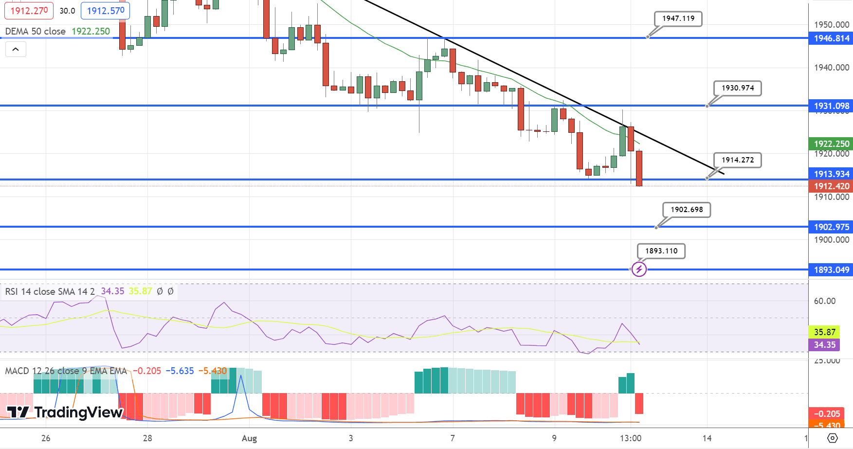 GOLD Price Chart – Source: Tradingview