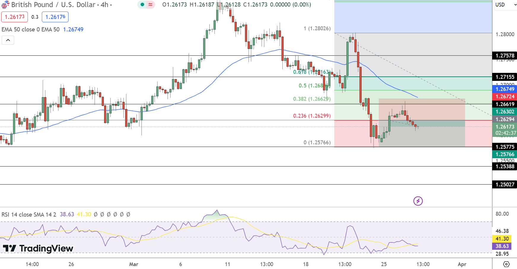 GBP/USD Price Chart - Source: Tradingview