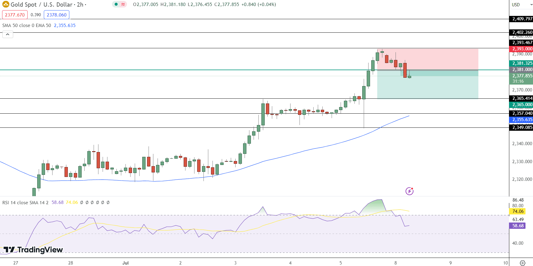 GOLD Price Chart - Source: Tradingview