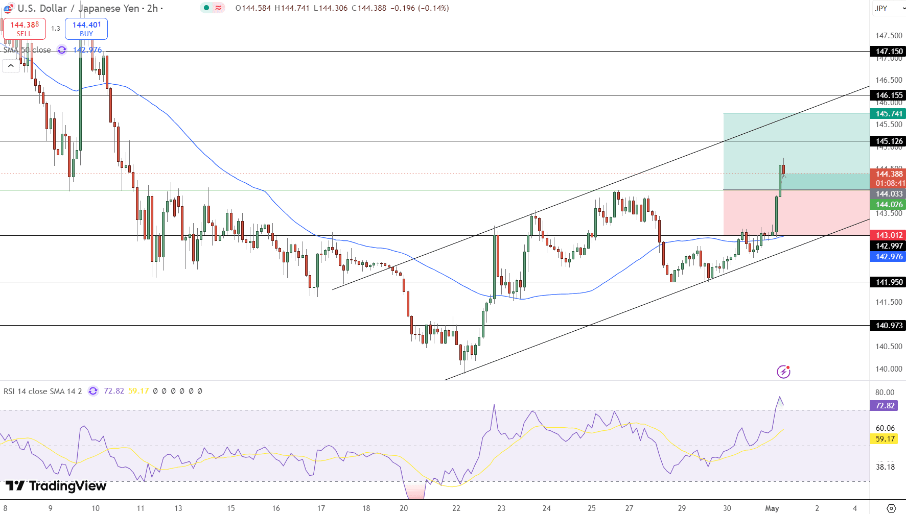 USD/JPY Price Chart - Source: Tradingview