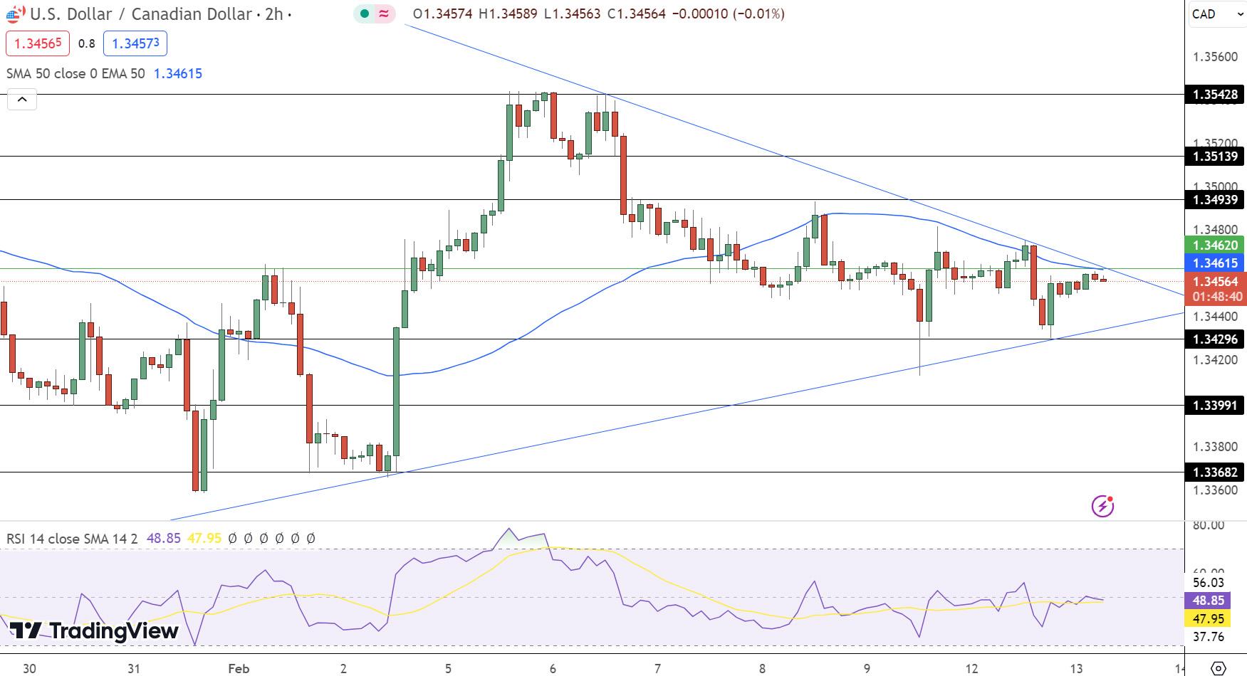 USD/CAD Price Chart - Source: Tradingview