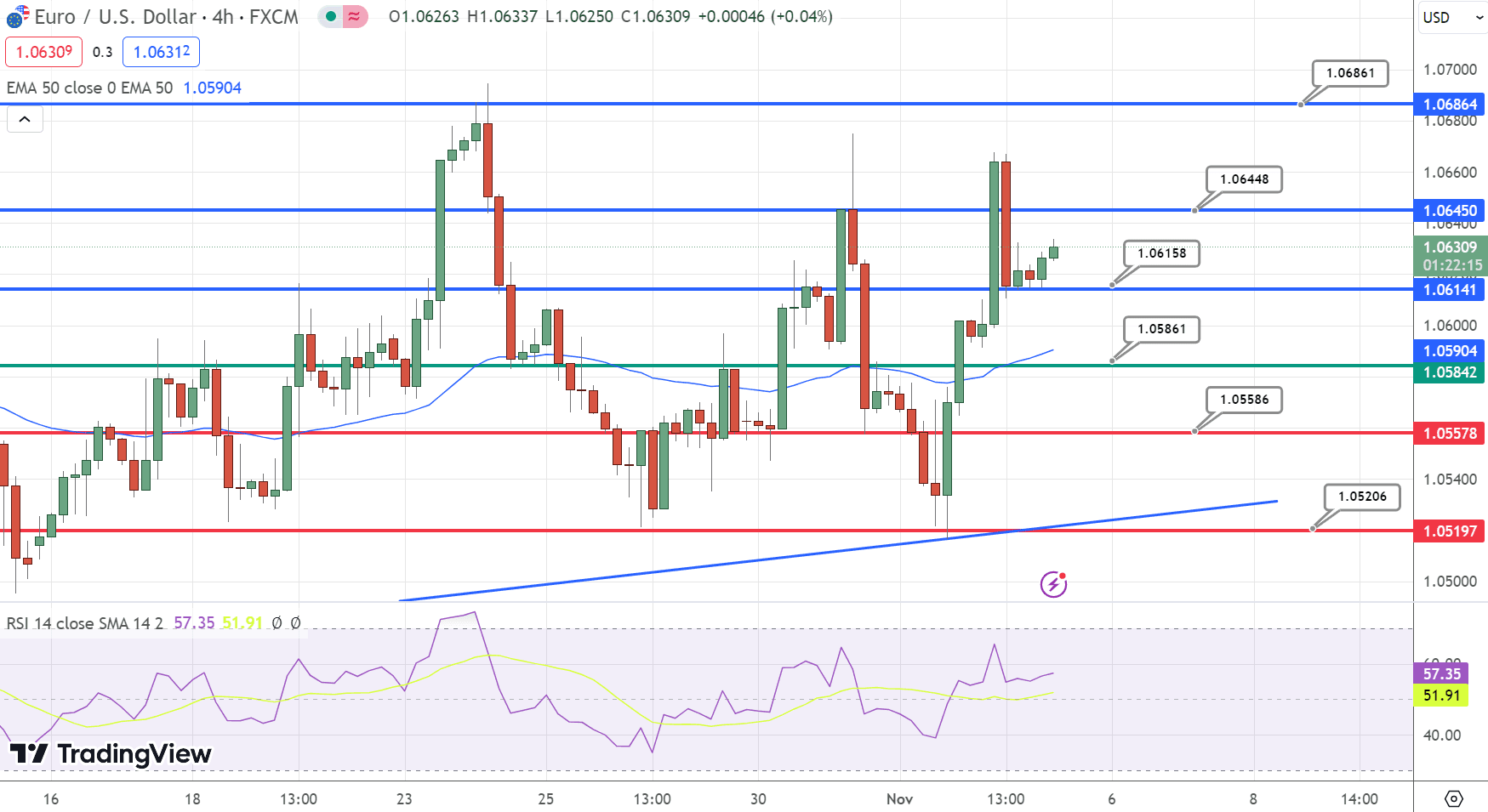 EUR/USD Price Chart – Source: Tradingview