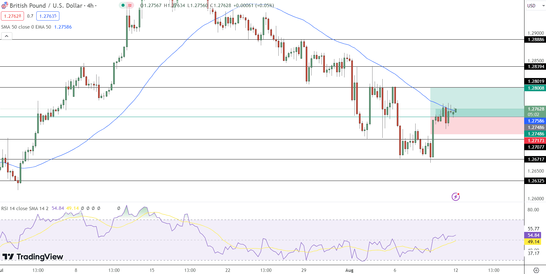 GBP/USD Price Chart - Source: Tradingview