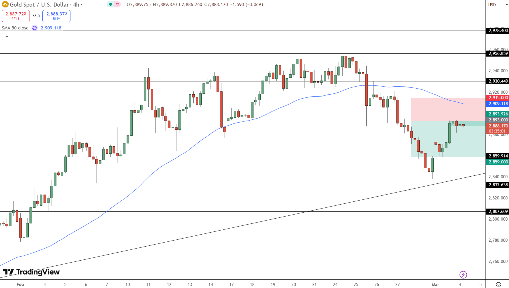 GOLD Price Chart - Source: Tradingview