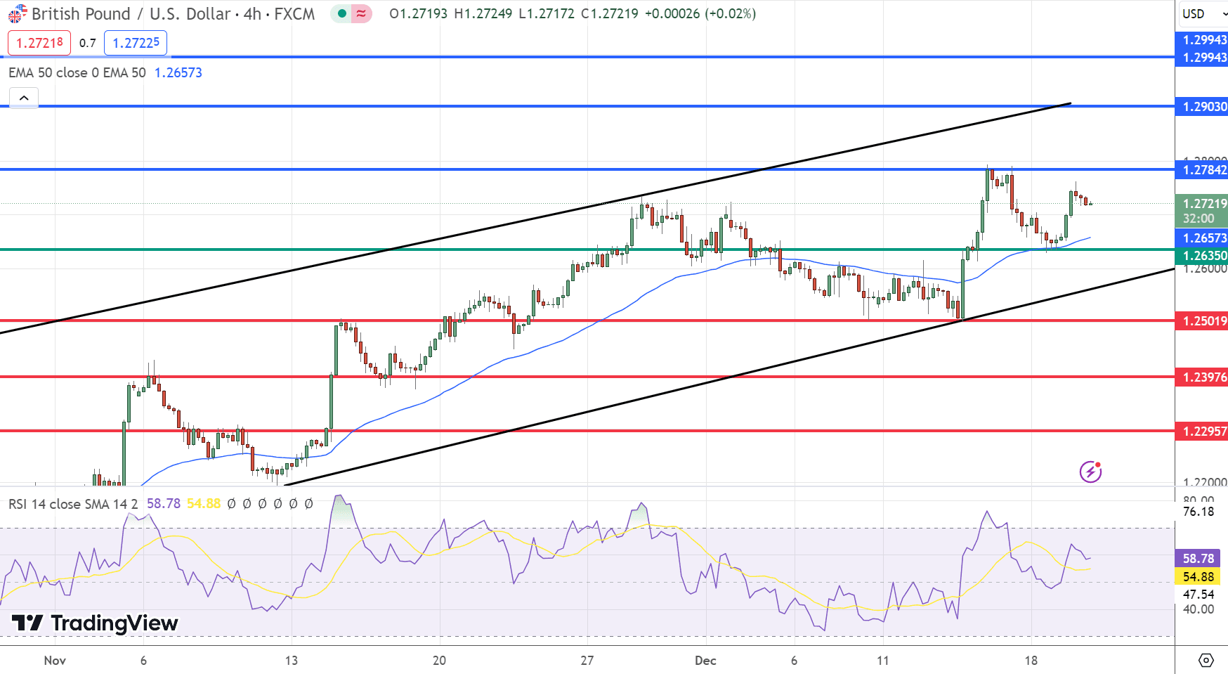 GBP/USD Price Chart – Source: Tradingview