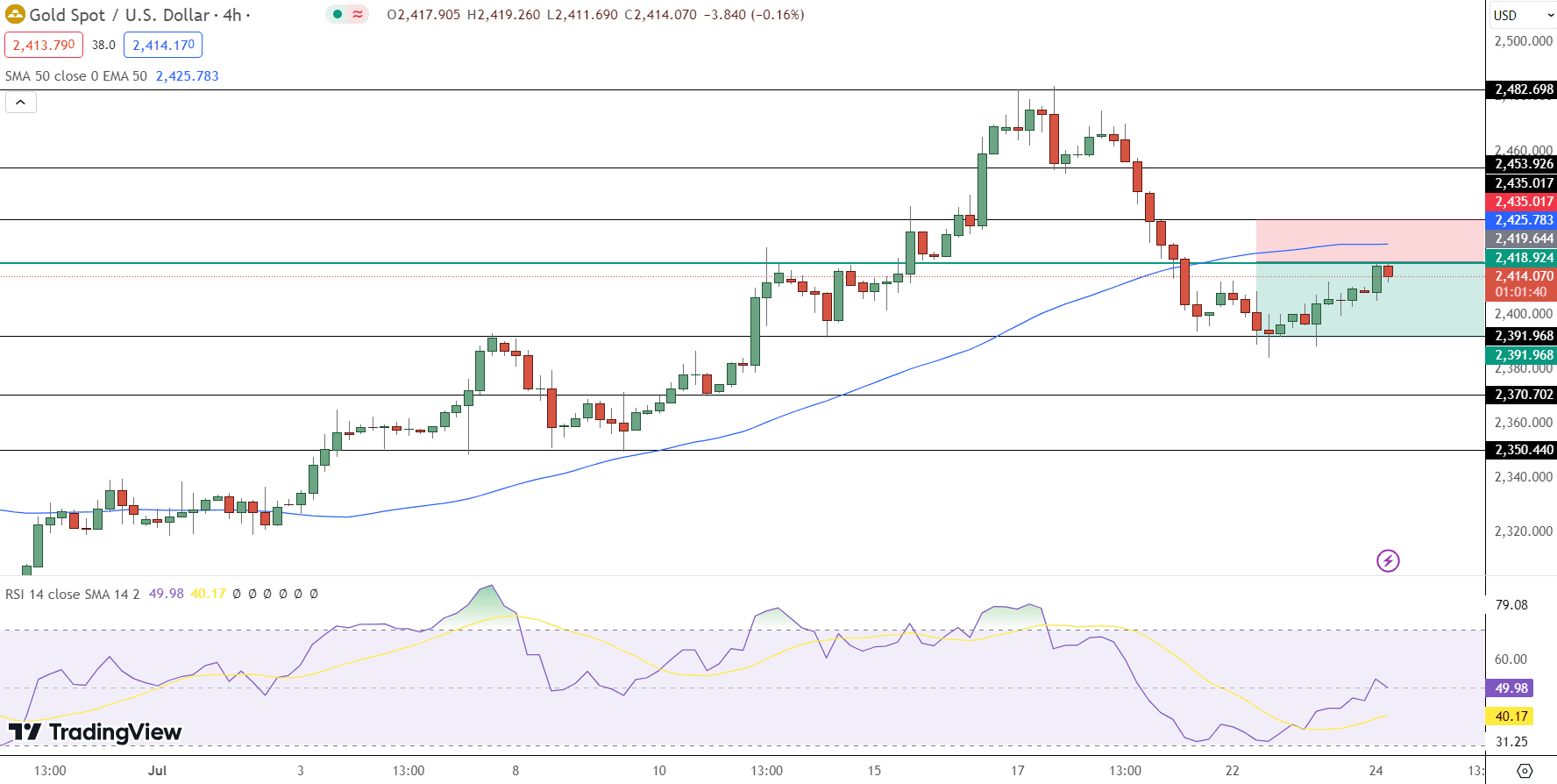 GOLD Price Chart - Source: Tradingview