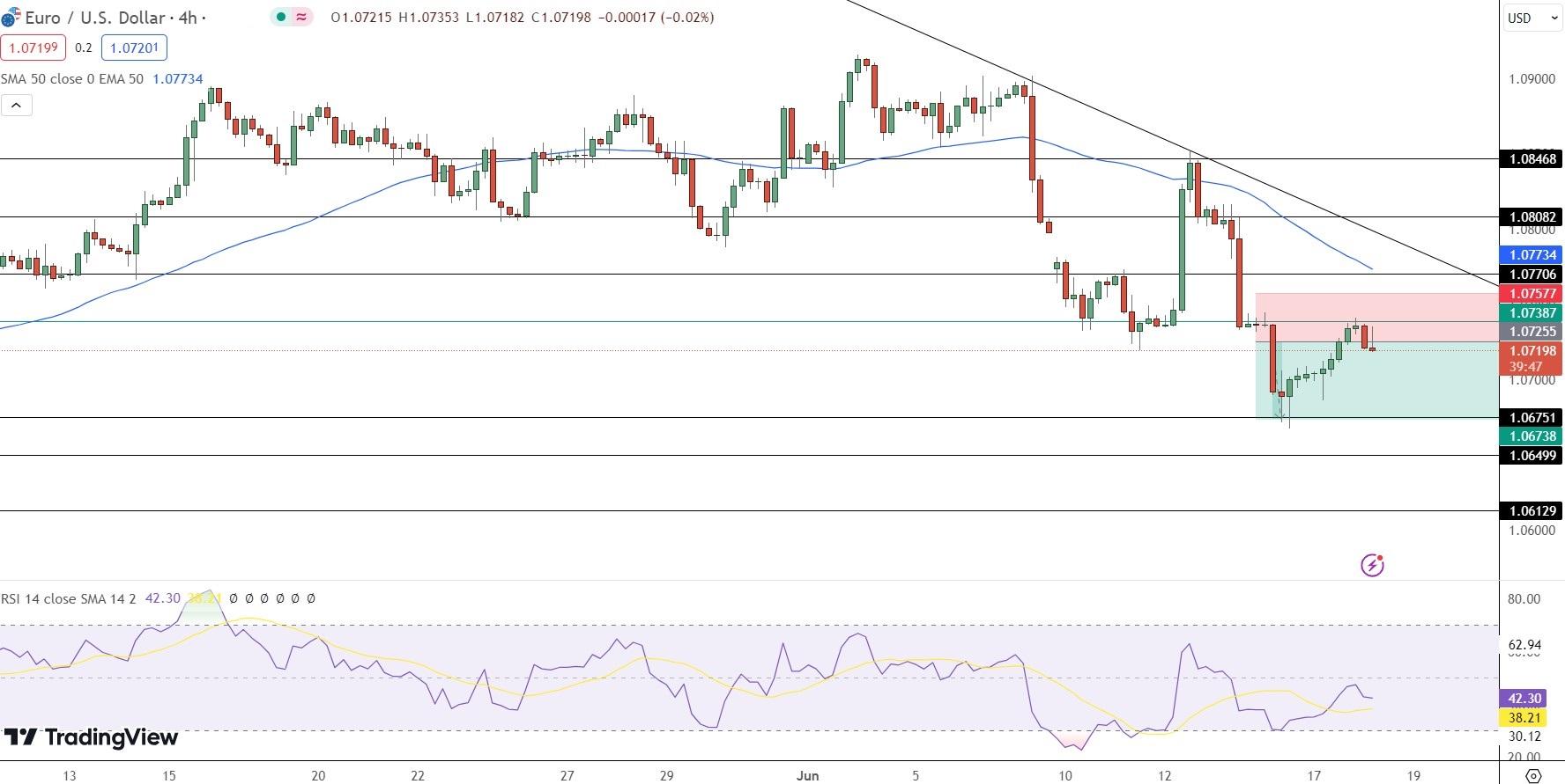 EUR/USD Price Chart - Source: Tradingview