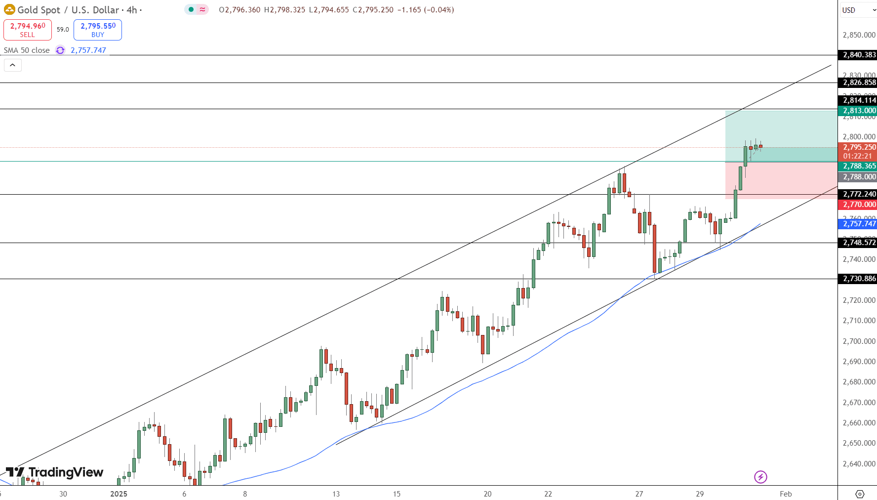 GOLD Price Chart - Source: Tradingview