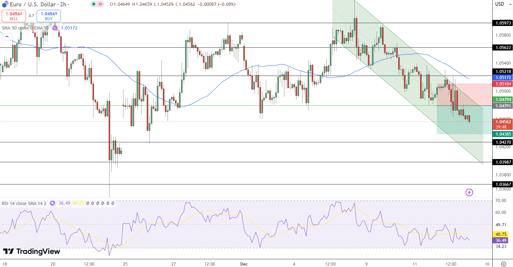 EUR/USD Price Chart - Source: Tradingview