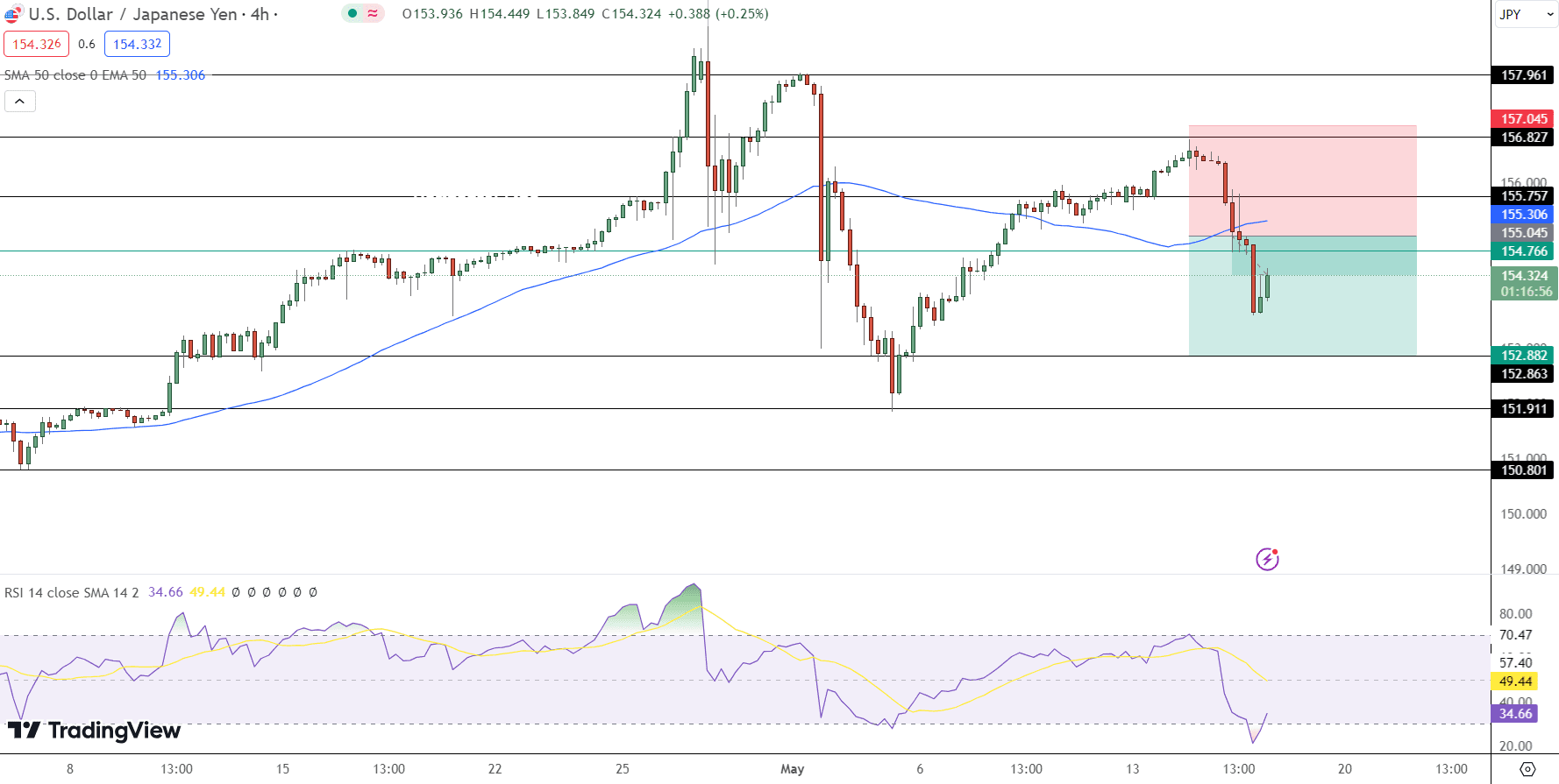 USD/JPY Price Chart - Source: Tradingview