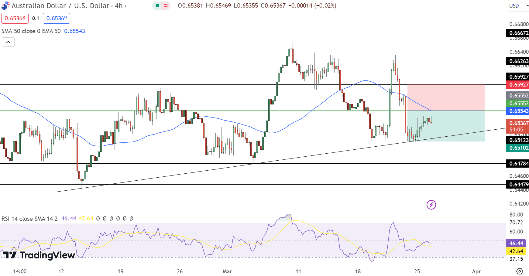 AUD/USD Price Chart - Source: Tradingview