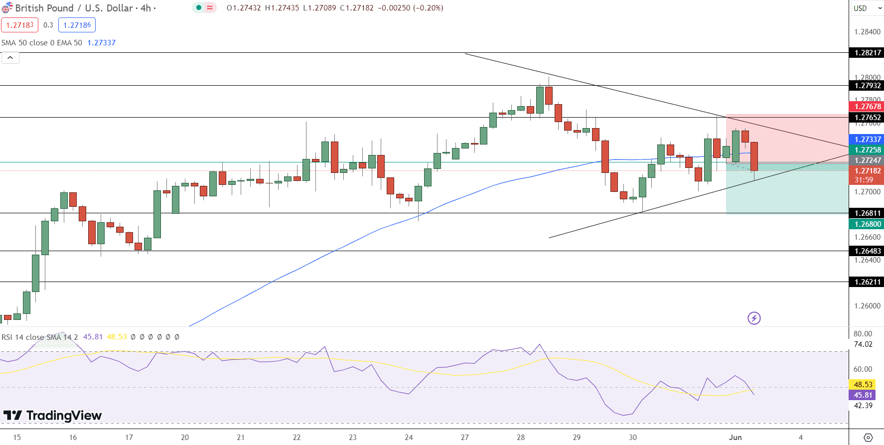 GBP/USD Price Chart - Source: Tradingview